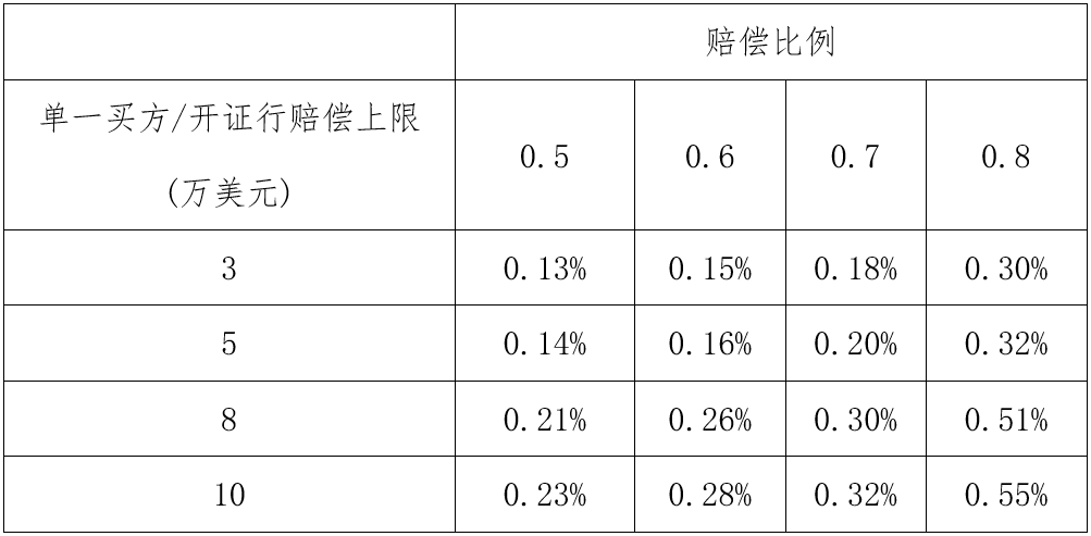 短期出口信用保险中小企业综合保险（小微企业适用2016版）基础费率表