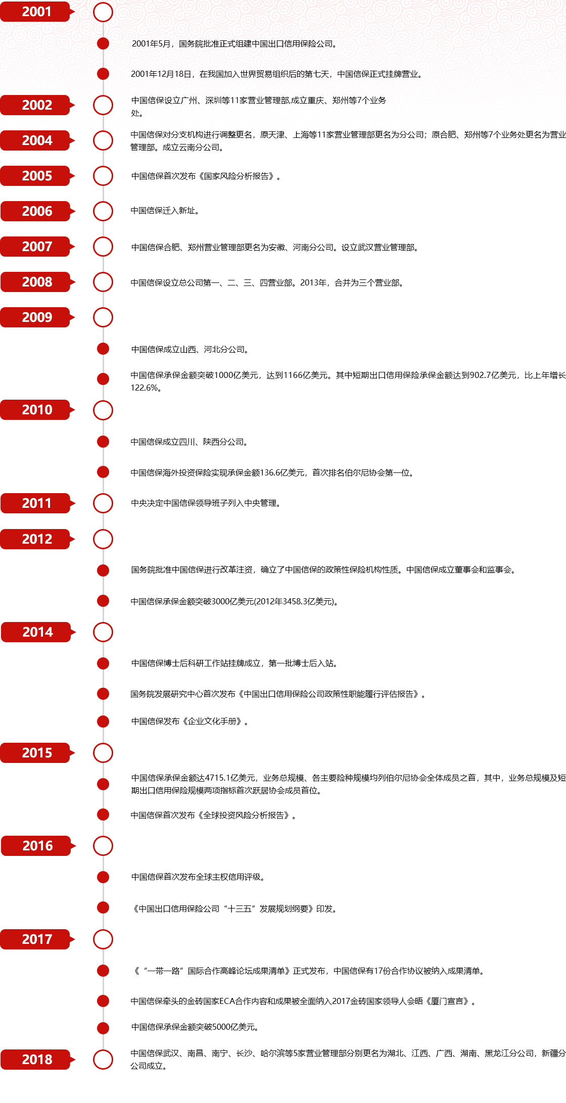 信保简史
