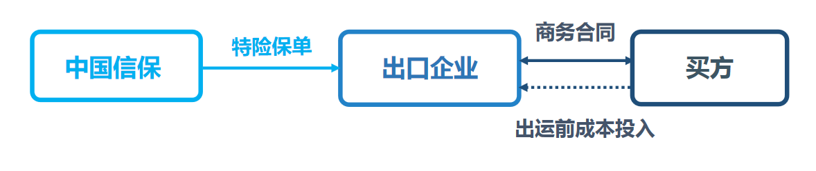 短期出口特险简介