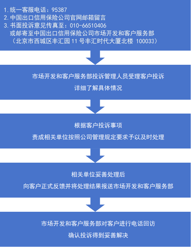 投诉流程
