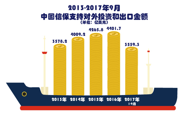 【砥砺奋进的五年】中国信保全力支持我国开放型经济建设